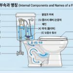 변기 부속과 명칭