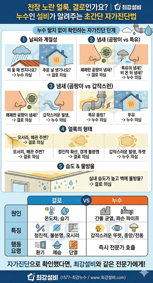 결로인지 누수인지 확인하는 방법