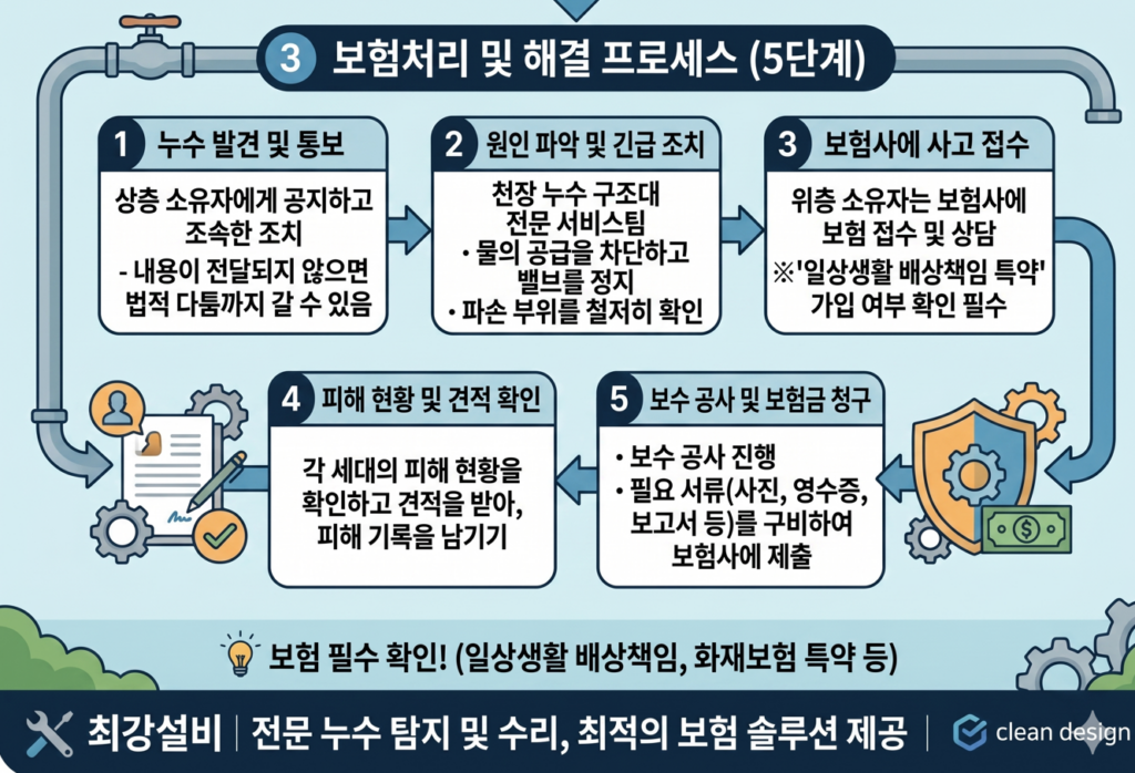 천장누수 탐지 및 수리 절차