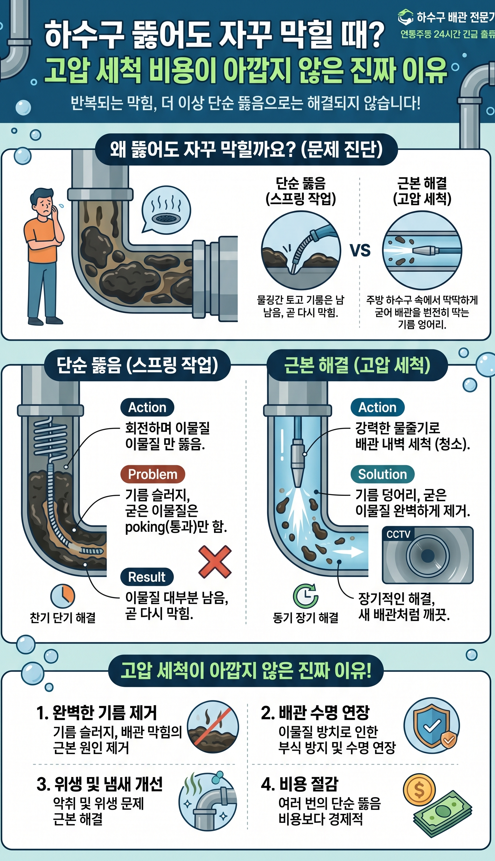 하수구 고압세척 하는 이유
