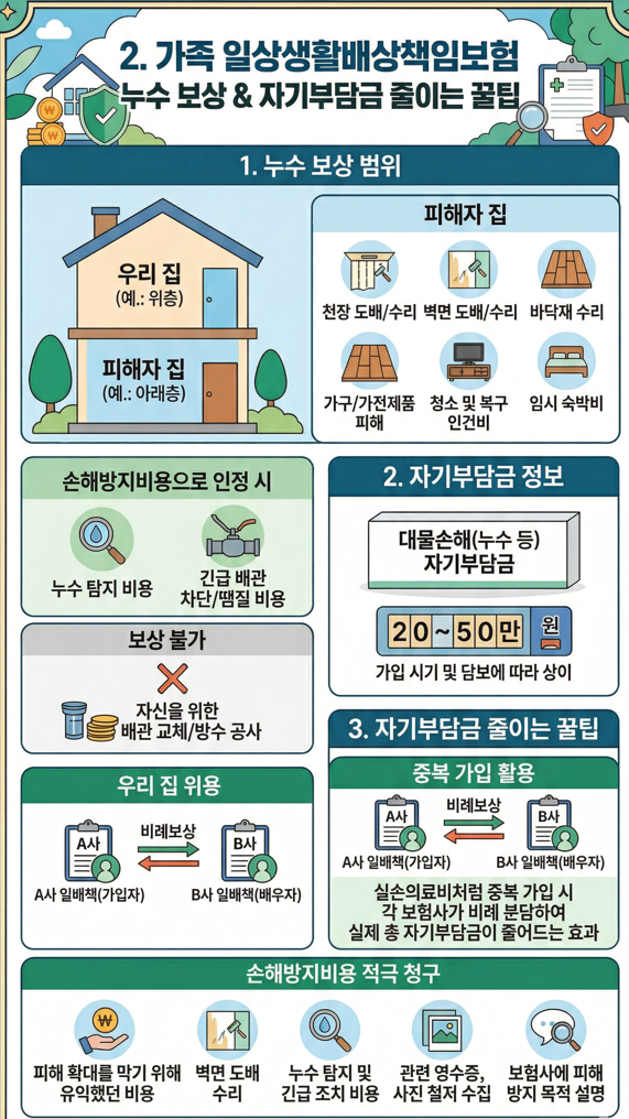 누수 발생시 배상책임 보험 범위