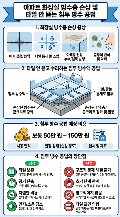 화장실에서 물이 샌다면 이곳을 확인 하세요